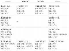 <b>紫微斗数深度解析泰国前总理佩通坦：天相守命</b>