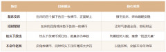 床角放四个硬币有什么讲究？
